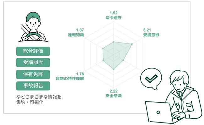 業界初、ドライバー別の安全教育習熟度が判定できる新機能を開発 物流DX「ロジポケ」に“ドライバー教育マネジメント機能”を実装
