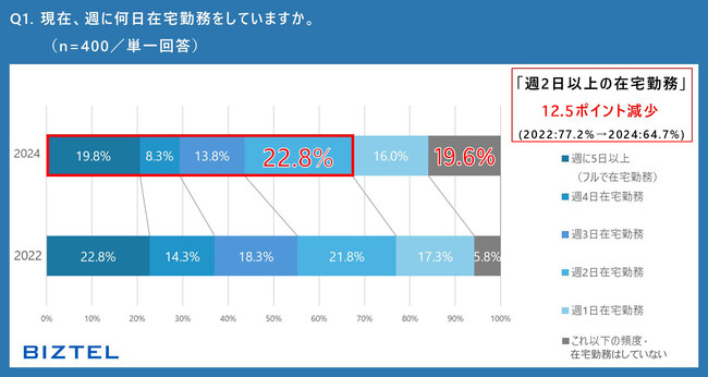 【全国の会社員を対象とした『2024年度 ワークスタイルと電話対応業務に関する意識調査』】「週2日以上の在宅勤務」が64.7％で12.5ポイント減少し“出社回帰”傾向に