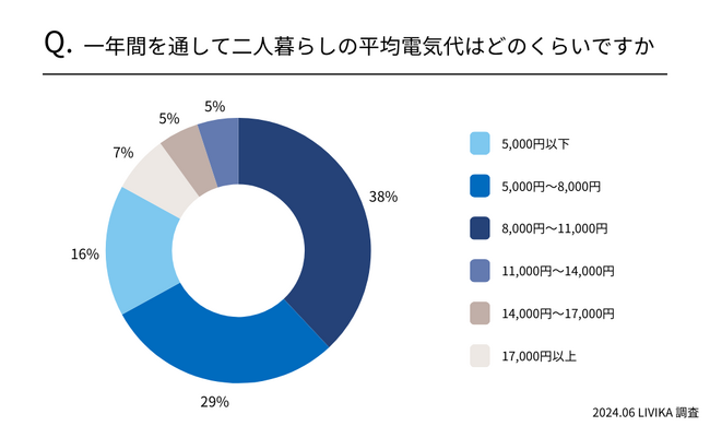 【二人暮らし】中部地方の電気代調査