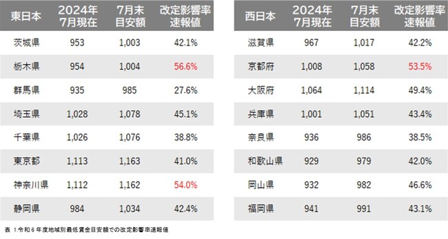 令和6年度地域別最低賃金改定によるパート・アルバイトの募集時時給への影響【速報値】最低賃金が初めて1,000円を超える地域では、求人の4割以上に影響あり