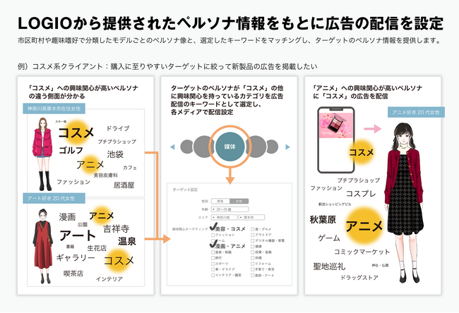 コスメ好きはアニメ好き!?国内最大級のデータから生成するペルソナデータを10万円/月で提供。ポストCookie時代の広告配信戦略を強力にサポート！