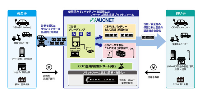 オークネット使用済み EV バッテリーを活用したリパーパス製品流通プラットフォームを構築