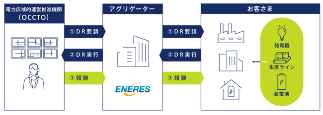 2027年度 容量市場（発動指令電源）参加企業を募集