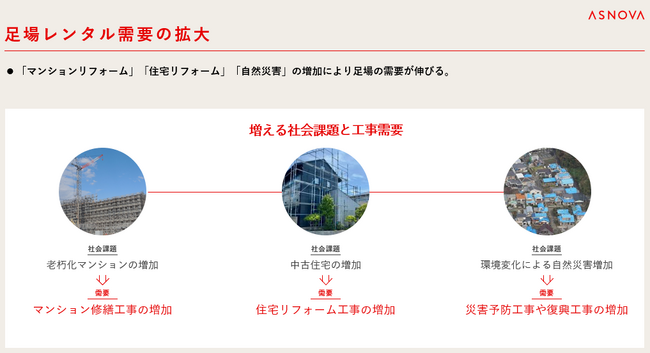 【株式会社ASNOVA】足場レンタル契約社数3,000社突破に関するお知らせ（証券コード：9223）