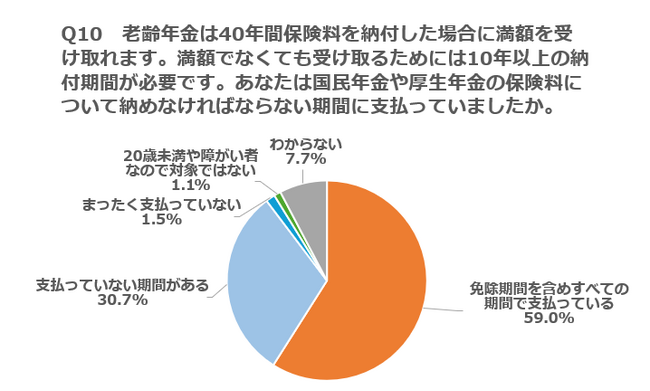 将来の年金受給額「非常に不安」56％