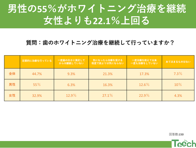 歯のホワイトニング治療の継続率に男女差あり?!男性の55％が継続して治療を行い、女性よりも継続率を上回る結果に！