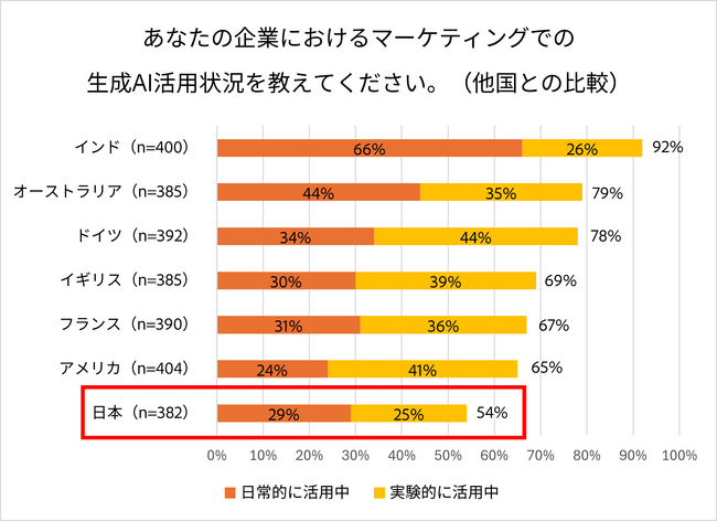 アドビ、国内外のマーケター/消費者の生成AI活用実態調査の結果を発表