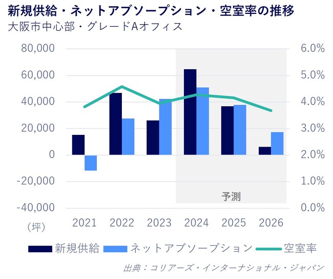 大阪オフィスマーケットレポート　2024年4～6月期平均賃料は2期連続で上昇