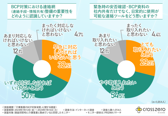 【介護事業のBCP策定実態】BCP策定ができていない方も2割以上いることが判明！理由は1位『専門知識の不足』2位『コストがかかる』3位『時間がない』