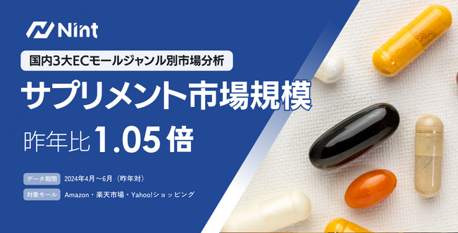 ECモールのサプリメント市場規模は、1.05倍で横ばい（2024年4月～6月）