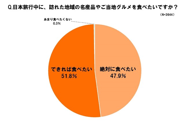 台湾人・香港人のほぼ100％ 地域の名物料理を食べたい　日本で食べたい名産品・ご当地グルメ1位「岐阜県の飛騨牛・高山ラーメン」