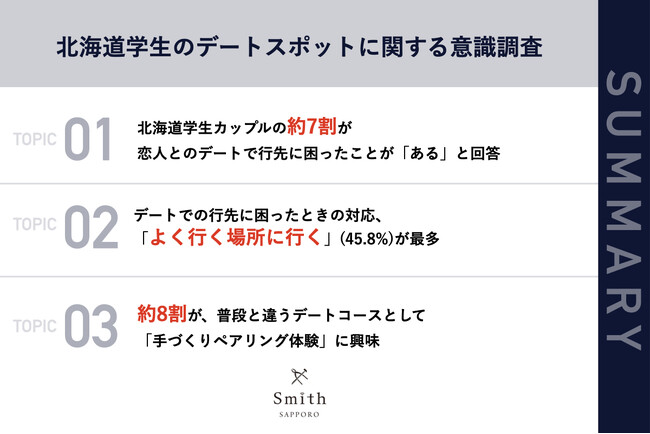 【いつもと違う夏デートの楽しみ方！】北海道学生カップル（札幌在住55.2％）の約7割が、普段のデートで「行き先に困ったことがある」と回答　うち約8割がデートで「手作りペアリング体験」に興味