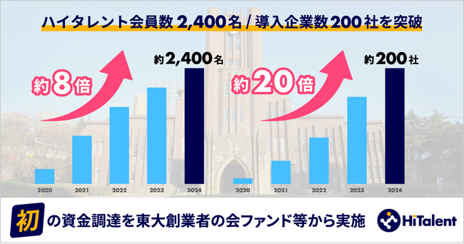 優秀な個の選択肢と可能性を広げるハイタレント、東大創業者の会ファンドを含む複数の投資家から資金調達を実施