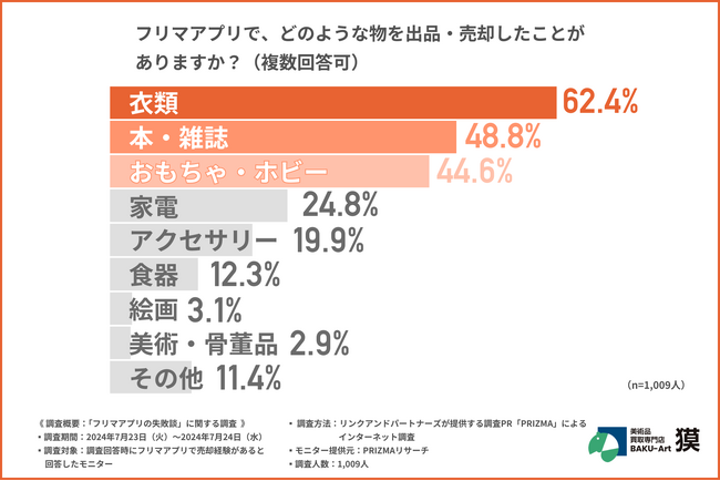 【フリマアプリ利用者1,009名に調査】約2人に1人がフリマアプリの“適正価格の設定”で失敗を経験！トラブルを未然に防ぐ方法は？