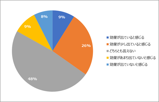 「65％の組織が人材育成施策の効果を感じられていない」ことが調査結果から明らかに。