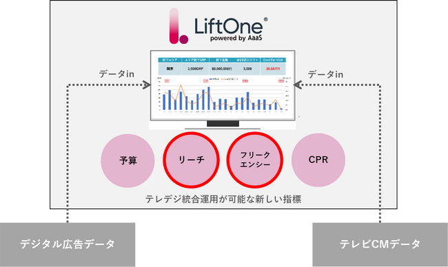 Hakuhodo DY ONE、広告効果を可視化する「LiftOne(R) powered by AaaS」でデジタルとテレビの統合運用を実現するリーチ&フリークエンシー評価機能を提供開始