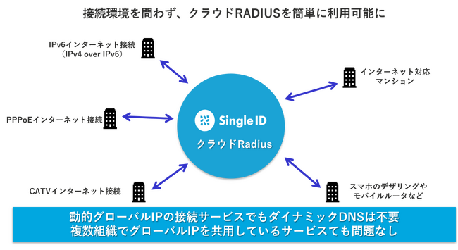 SingleID、画期的な「クラウドRADIUS拡張サーバー機能」を発表