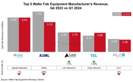 2024年第1四半期ウェハー製造装置(WFE)グローバル市場における売上を発表〜高いメモリー需要と中国向け出荷増がメーカートップ5社の売上の落ち込みを緩和〜 2024年第1四半期ウェハー製造装置(WFE)グローバル市場における売上を発表〜高いメモリー需要と中国向け出荷増がメーカートップ5社の売上の落ち込みを緩和〜