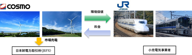 再生可能エネルギー電力のさらなる拡大に向けて基本合意書を締結