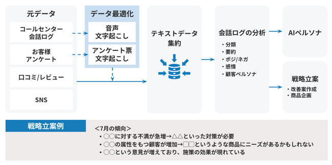 生成AIを用いたVoC分析・Web調査パッケージをリリース