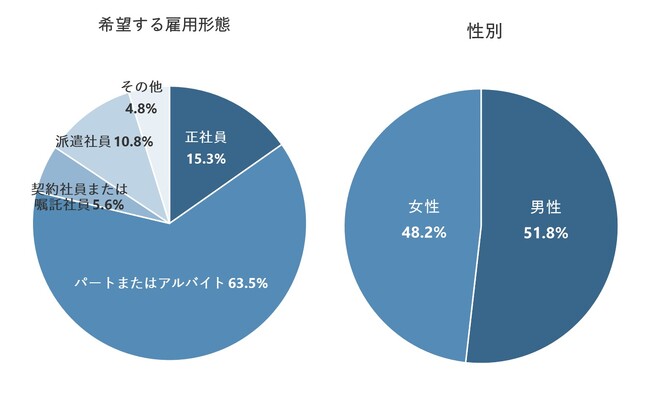 約8割の人が「入社前に聞いていた説明と違う」ことに落胆した経験あり。そのうち63.9％が退職のきっかけに