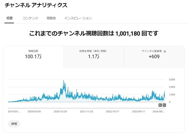 特定非営利活動法人さぼてんの花、YouTubeチャンネル登録者数600名・総再生回数1,000,000回突破！