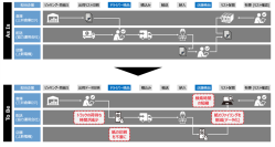 【東芝デジタルソリューションズ】～物流DXを推進し、店舗配送業務を行うドライバーの待機時間を1日平均45分削減～　三井倉庫ロジスティクスがブロックチェーン技術を活用した物流管理システムを本格稼働
