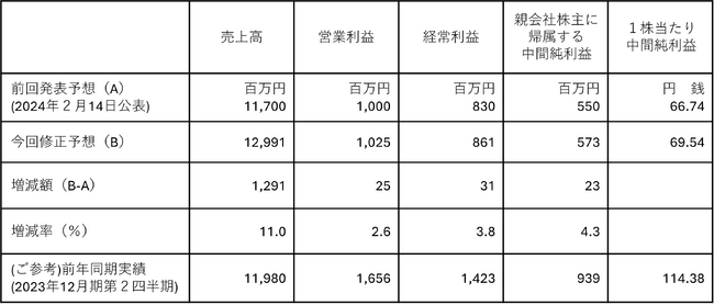2024年12月期第２四半期(累計)の業績予想及び中間配当予想の修正に関するお知らせ
