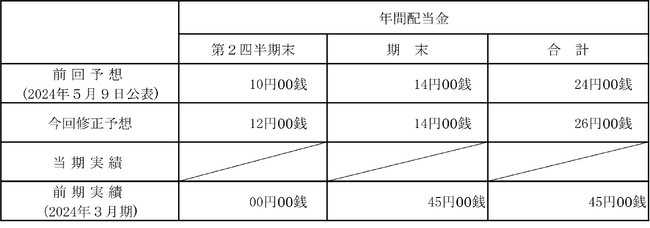 2025年３月期 配当予想の修正（増配）に関するお知らせ