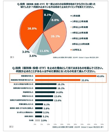 【投資歴10年以上の投資上級者が投資に“挫折”した理由とは？】　 「長期目線」「分散投資」が運用改善の鍵に！ 　再開後は「個別株」よりも「投信」「ETF」への投資が増加