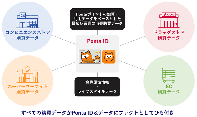 コンビニ・ドラッグストア・スーパー・ECを横断した購買データの活用プラン「Ponta Adsリテール業態横断」を提供開始
