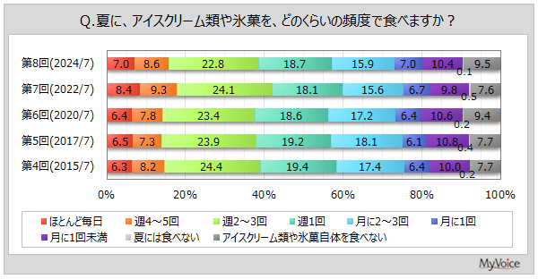 【アイスクリームに関する調査】夏にアイスクリームを週1回以上食べる人は6割弱。アイスクリーム喫食者が好きな銘柄は、1位「ハーゲンダッツ」5割強、2位「チョコモナカジャンボ」4割弱