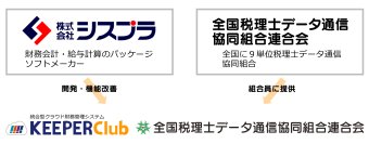 株式会社シスプラと全国税理士データ通信協同組合連合会は、株式会社シスプラが開発した統合型クラウド財務管理システム「KEEPER Club」を全国税理士データ通信協同組合連合会専用版にカスタマイズし製品提供することで合意しました。