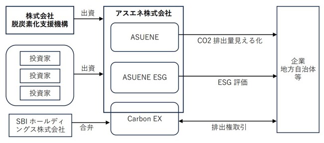 脱炭素化支援機構がアスエネ株式会社に対して出資を実行