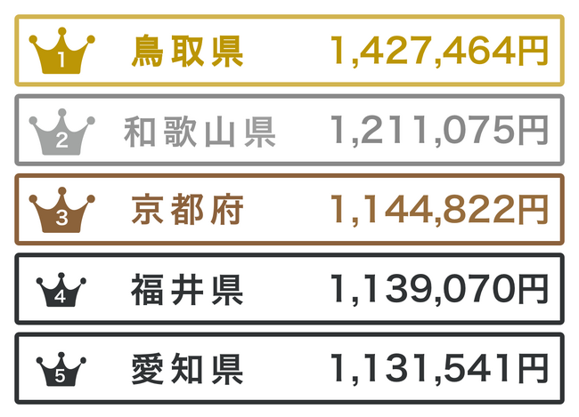 8月9日は「かばん（バッグ）の日」にちなんで、バッグシェアリングサービスの利用者『都道府県別バッグ体験額ランキング』などをご紹介