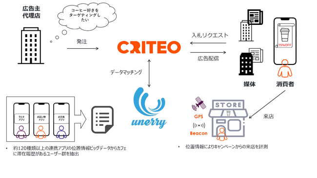 Criteoとunerry、実店舗における集客支援に向け協業