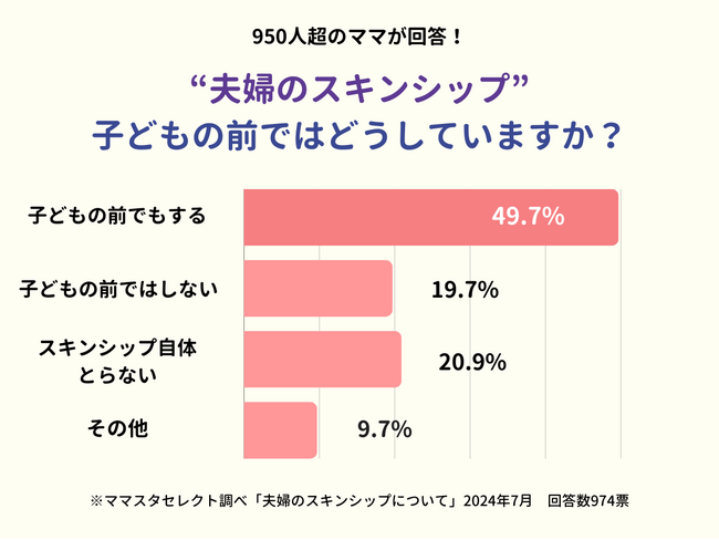 “子どもの前で”夫婦のスキンシップをとっていますか？　950人超のママたちの答えは……