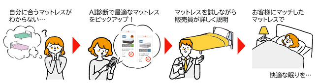 【島忠】AI技術で一人ひとりに最適なマットレス選びをサポート！寝姿勢測定アプリ「ねむり通(R)」のサービス開始
