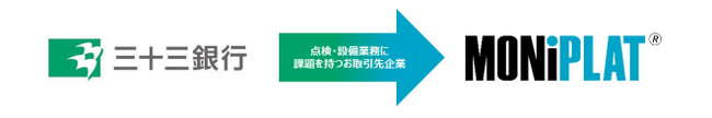 設備点検プラットフォーム「MONiPLAT」、 三十三銀行とビジネスマッチング契約を締結し、 地域企業の設備点検 DX 化を推進