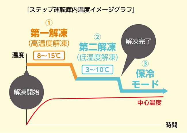 ステップ運転機能付解凍庫ノンフロンタイプ発売のお知らせ