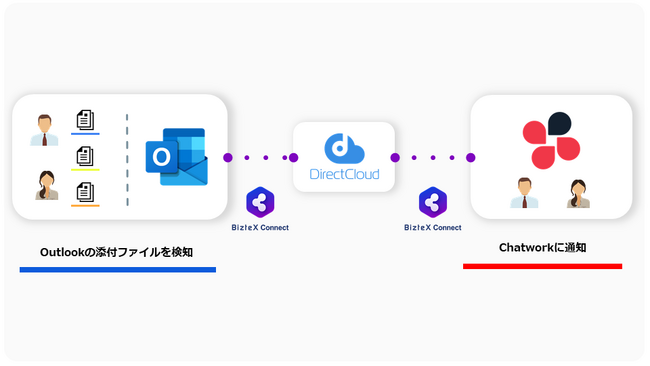 BizteX、iPaaS「BizteX Connect」とクラウドストレージサービス「DirectCloud」のAPI連携コネクタをリリース