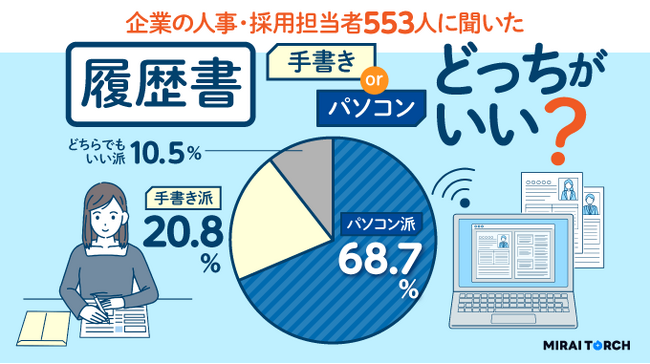 履歴書は手書きじゃないと落とされる？手書きとパソコン作成のどちらがいいか、人事・採用担当者553人に本音を調査