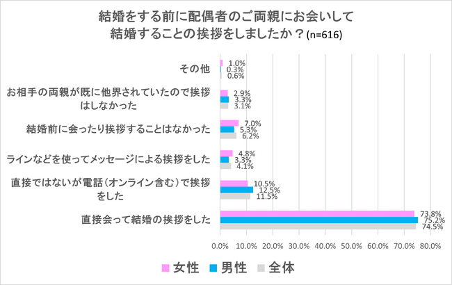 結婚前のお相手両親への結婚のご挨拶に関するアンケート調査