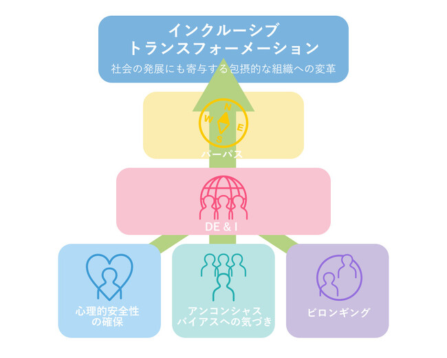 インクルージョンと組織変革の課題を可視化する組織・従業員診断「IX診断」サービス開始