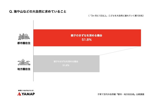 大自然に「親子の絆づくり」求める都市圏 vs「暮らしと地続き」な地方圏 　ヤマップ調査