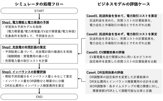 EVを活用した電力需給計画に関する研究開発、エネルギー・資源学会で共同発表