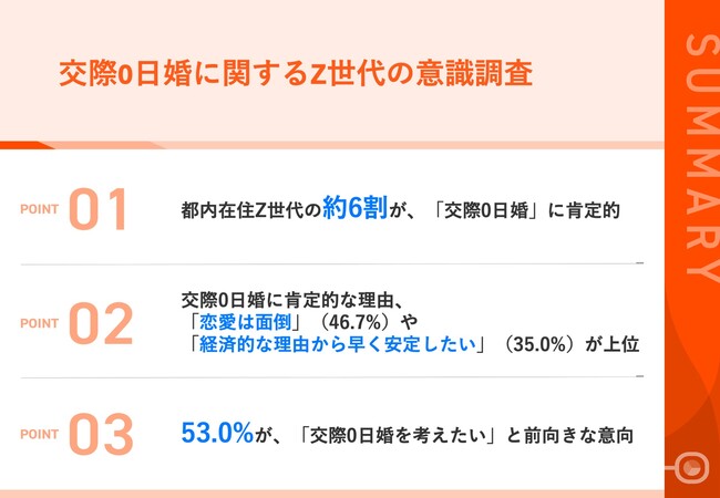 【Z世代は結婚にもタイパを意識する？！】都内在住のZ世代の約6割が、「交際0日婚」に肯定的　その理由、「恋愛は面倒」「経済的な理由から早く安定したい」が上位に