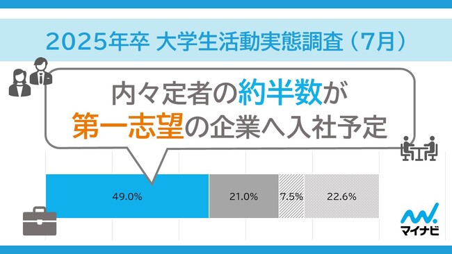 「マイナビ 2025年卒 大学生活動実態調査 （7月）」を発表