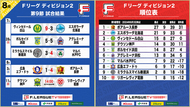 ボアルース長野が開幕9戦全勝！石井宗人（浜田）・山桐正護（浜松）・辛島昌幸（水戸）がハットトリック！第9節 試合結果※8月3日時点【Ｆリーグ2024-2025 ディビジョン2】今こそ最高のフットサルを