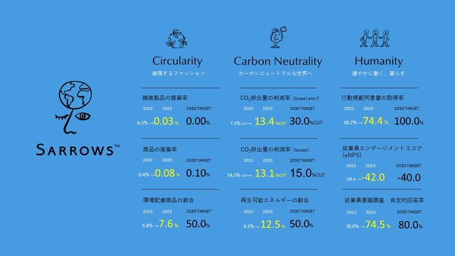 (株)ユナイテッドアローズのサステナビリティ活動「SARROWS」2030年に向けた3つの活動目標に対する実績と進捗の報告（2023年4月～2024年3月）